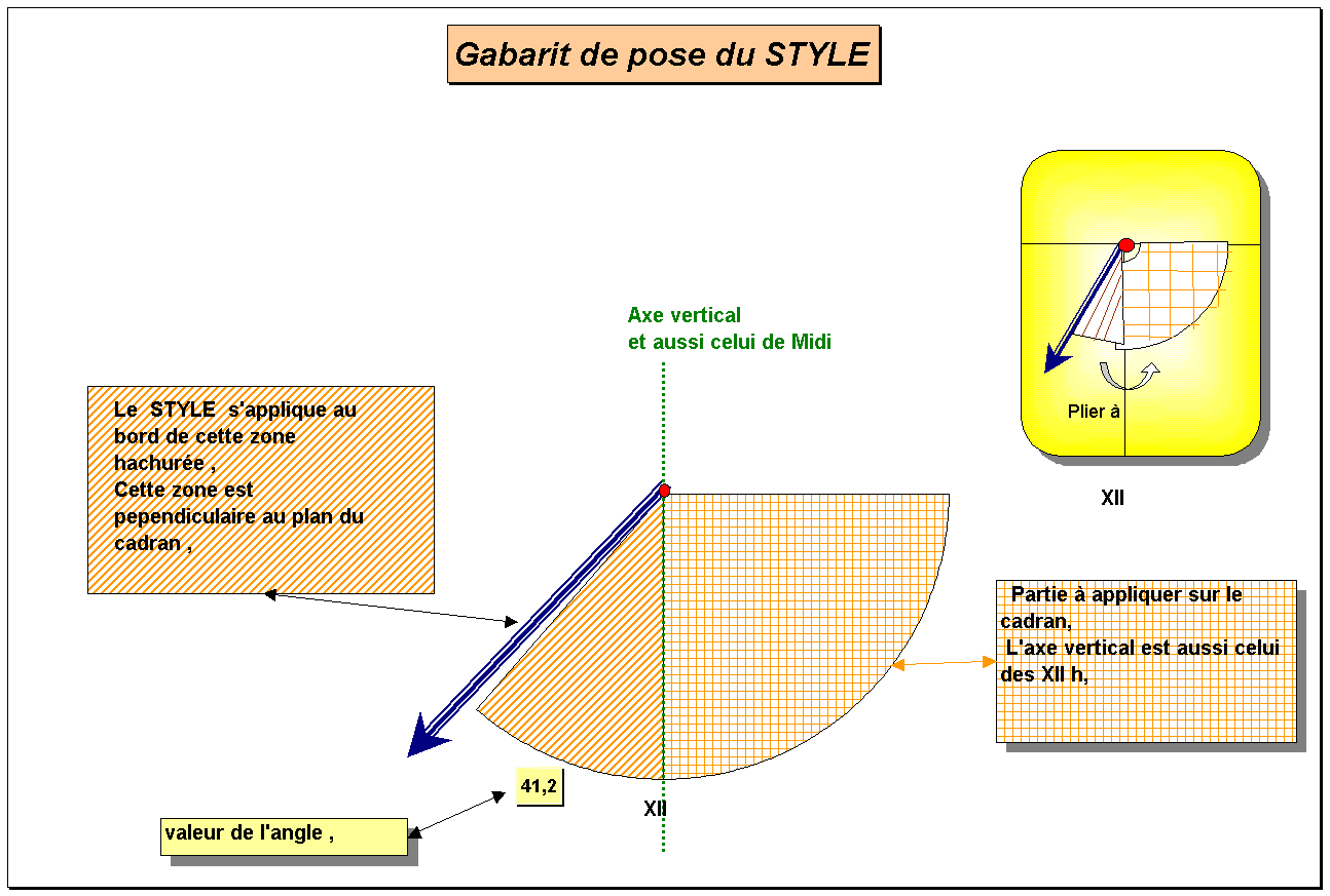 Gabarit de pose du STYLE